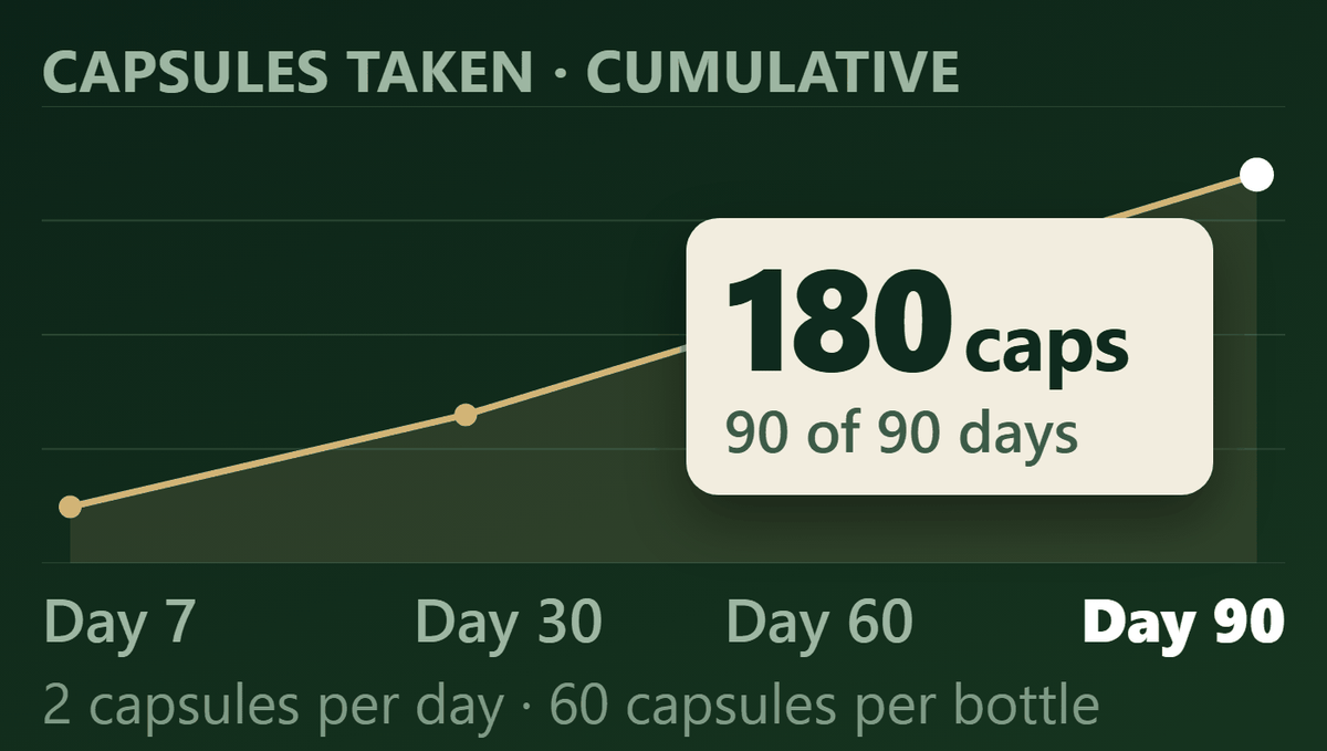 Week 10+