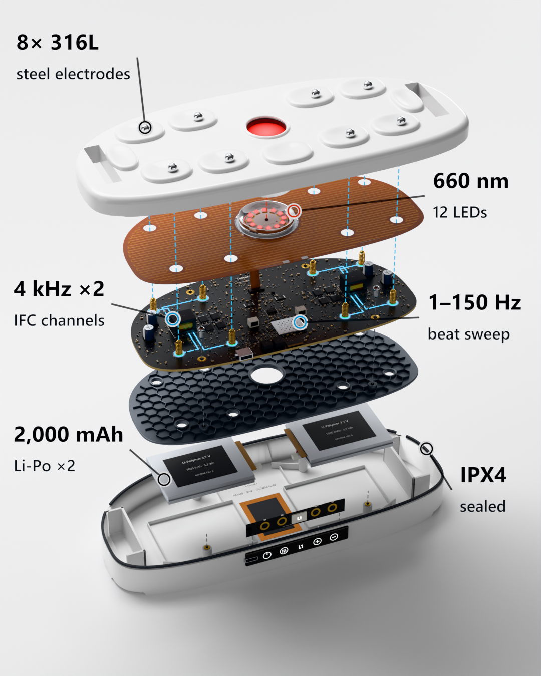 Ondessa Pulse exploded view: 8 × 316L steel electrodes, 660 nm 12-LED array, dual-channel 4 kHz IFC board, 2,000 mAh Li-Po cells, IPX4 sealed shell
